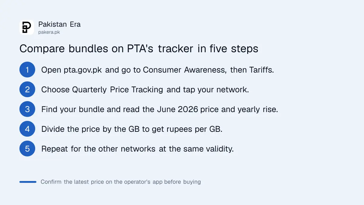Five steps to compare Jazz, Zong, Ufone and Telenor packages on PTA's Quarterly Price Tracking page