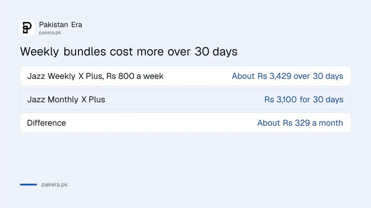 Comparison of Jazz Weekly X Plus over 30 days against Jazz Monthly X Plus, from PTA's June 2026 prices