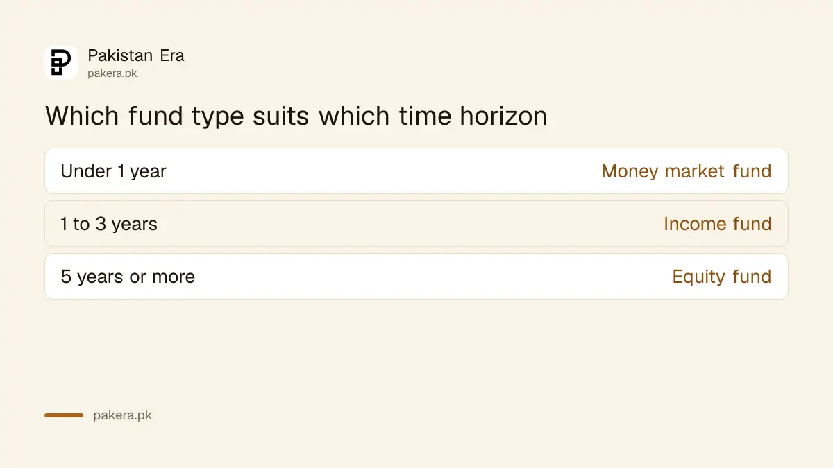 Which mutual fund type fits which time horizon