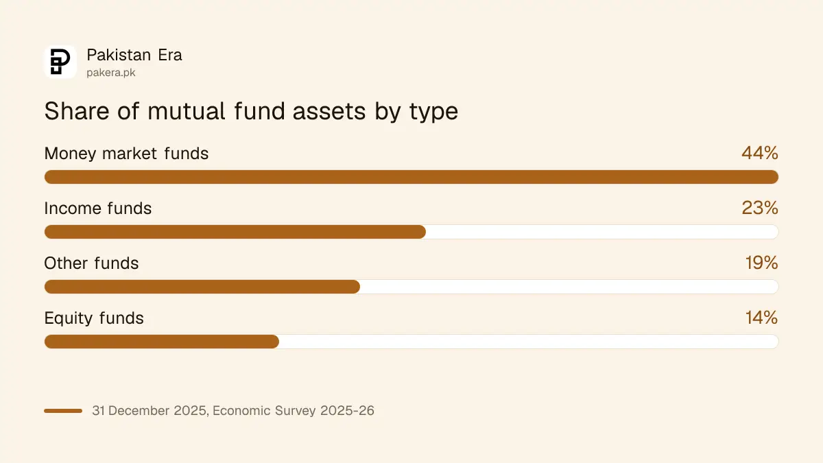 Share of Pakistan's mutual fund assets by fund type, December 2025
