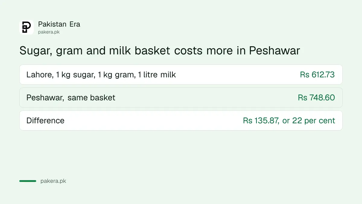 Cost of 1 kg sugar, 1 kg gram and 1 litre milk in Lahore and Peshawar, week ended 8 October 2026