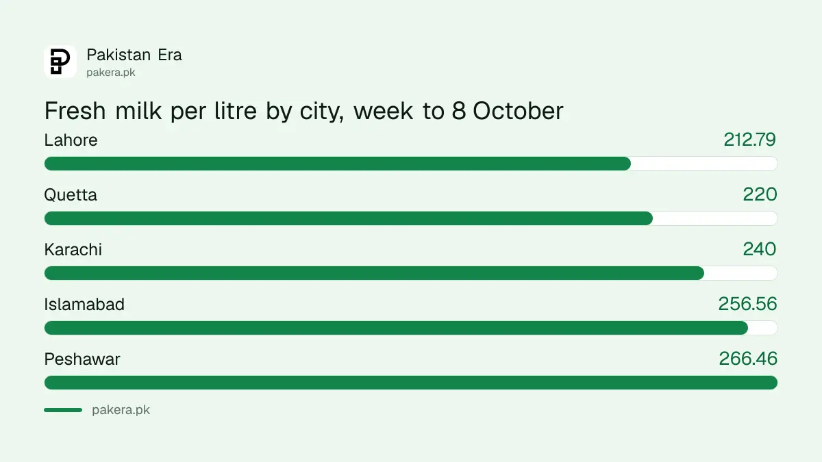 Fresh milk price per litre in five Pakistan cities in the week ended 8 October 2026