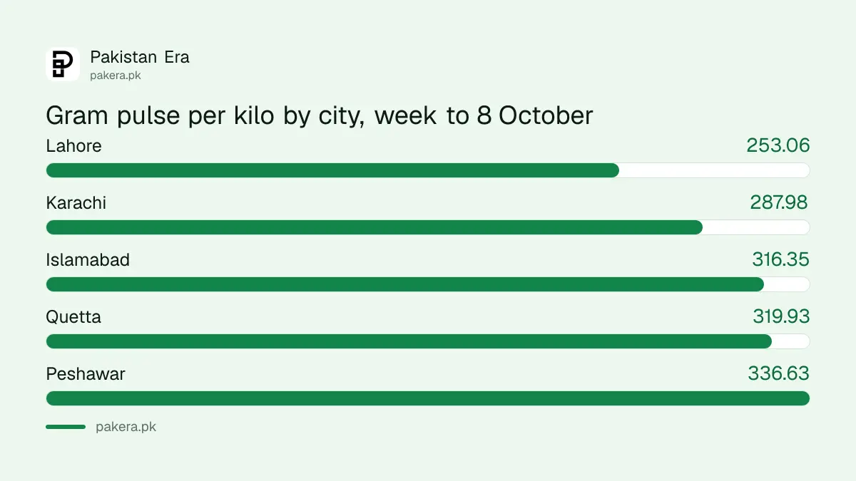 Gram and moong pulse price per kilo in five Pakistan cities in the week ended 8 October 2026