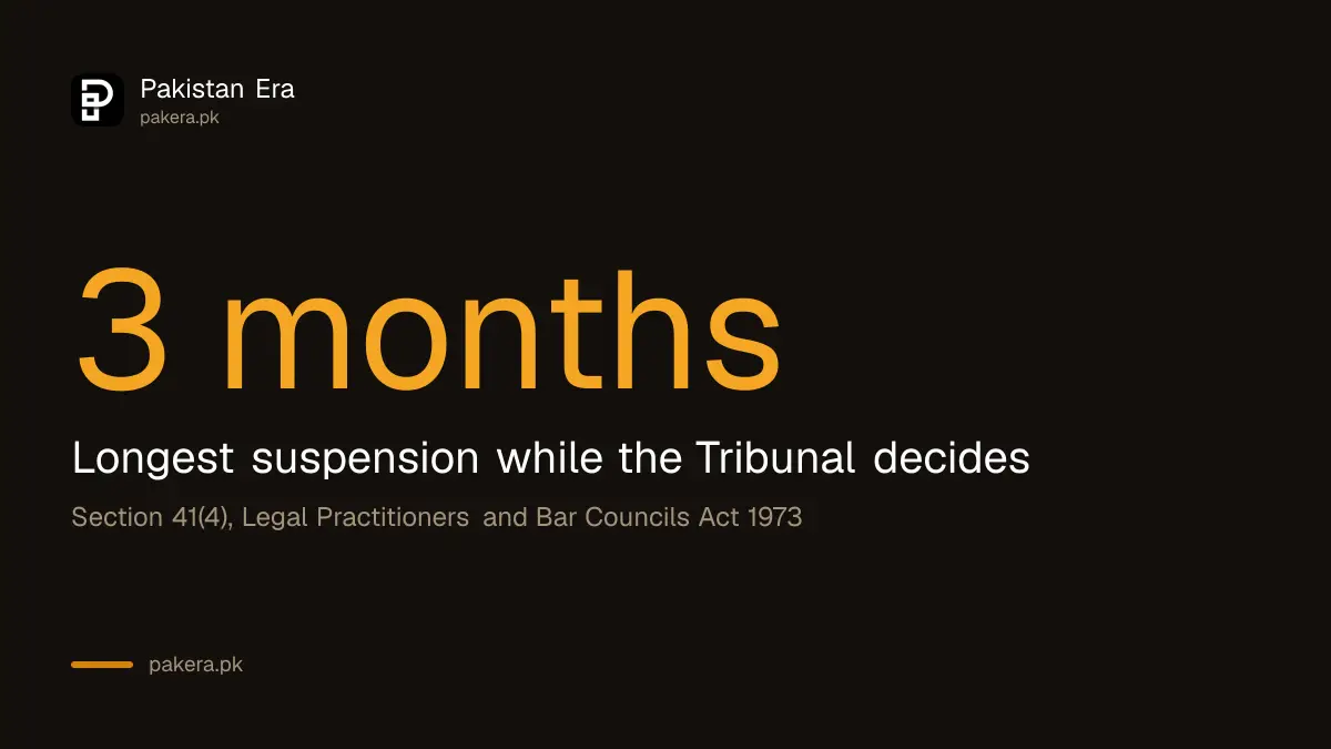 A bar council can suspend a lawyer for up to three months while a serious complaint is decided