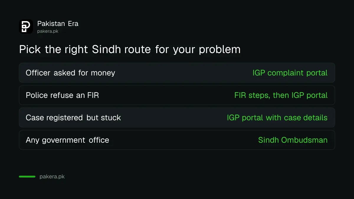 Which Sindh complaint route to use for different police problems