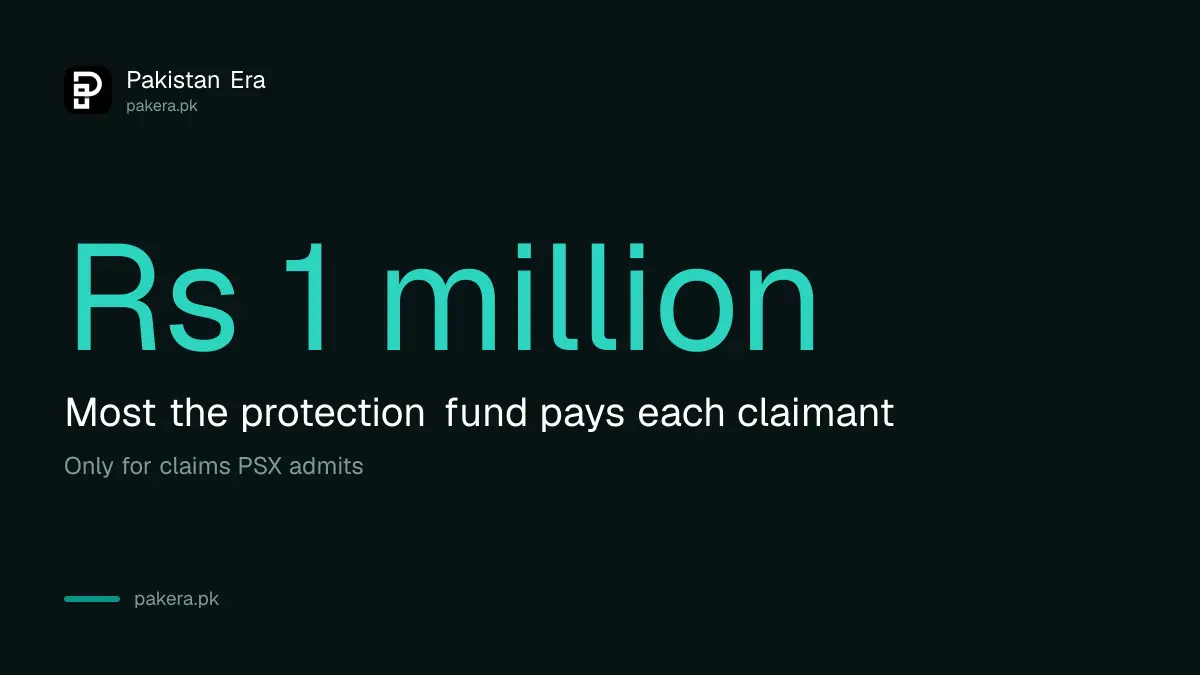The PSX customer protection fund pays up to Rs 1 million per claimant of a defaulted broker