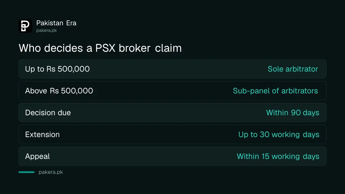 Who decides a PSX broker claim: a sole arbitrator up to Rs 500,000, a sub-panel above it