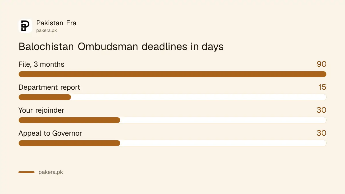 Balochistan Ombudsman complaint timeline: 3 months to file, 15 days for the department, 30 days to appeal