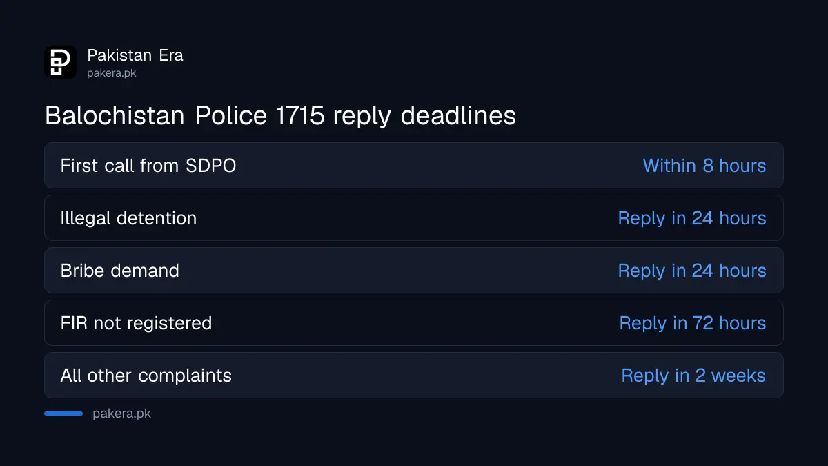 Reply deadlines for complaints to the Balochistan Police 1715 IGP Complaint Center
