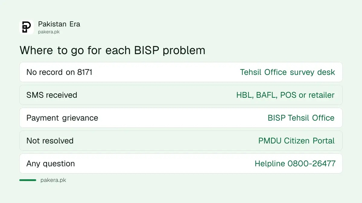 Where to go for each kind of BISP problem
