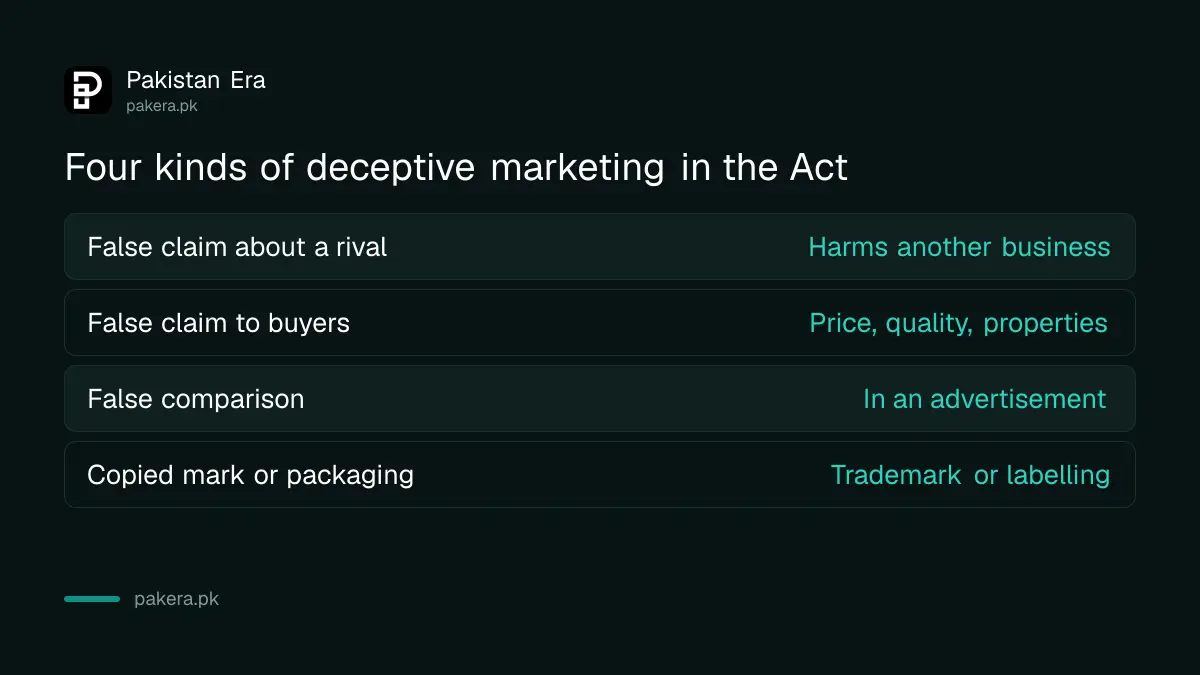 Four kinds of deceptive marketing named in section 10 of the Competition Act