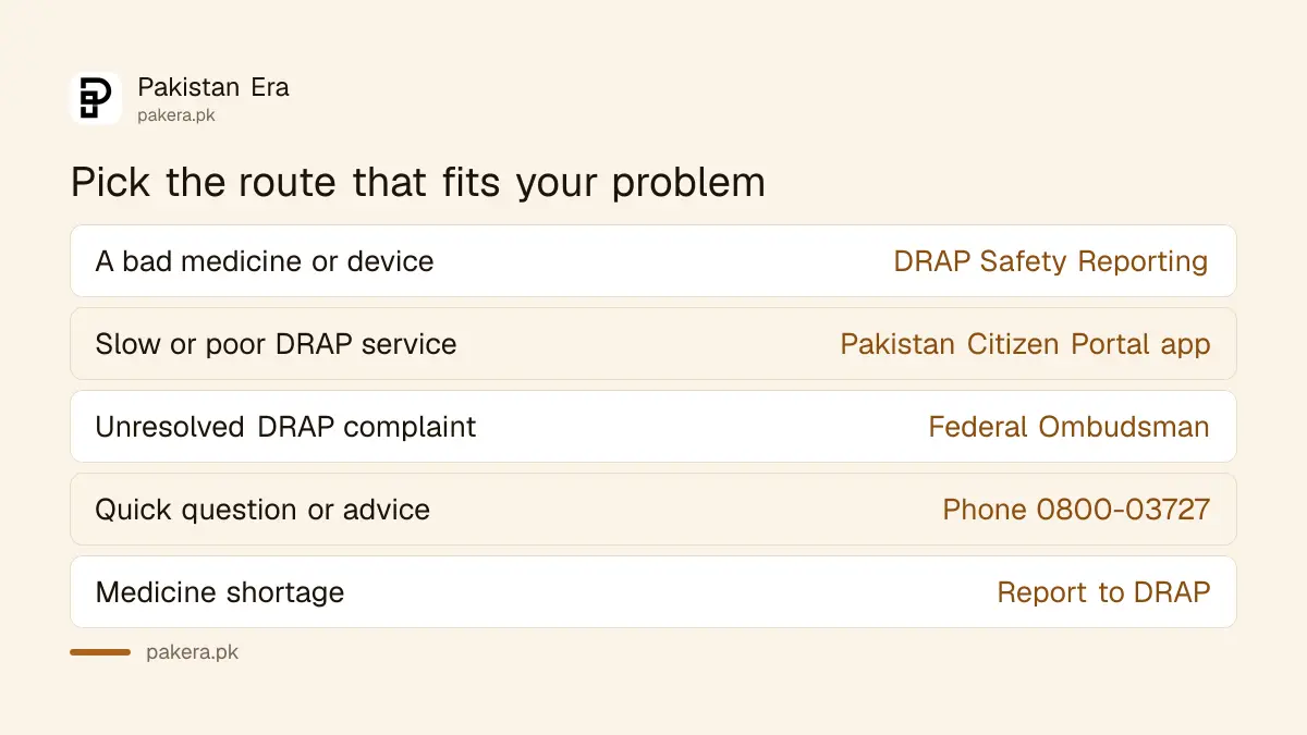 Table matching each kind of problem to the right DRAP complaint route