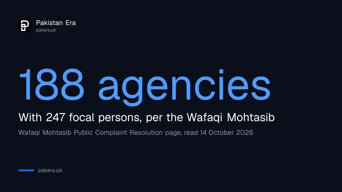 The number of agencies with complaint focal persons under the Wafaqi Mohtasib mechanism in Pakistan
