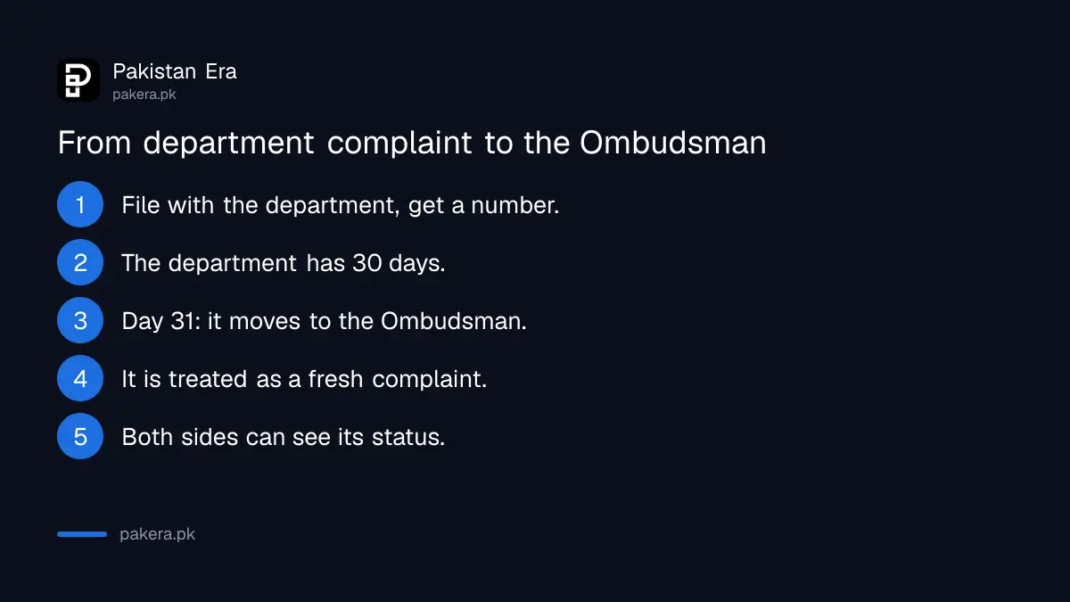 The 30 day timeline from a department complaint to the Wafaqi Mohtasib in Pakistan