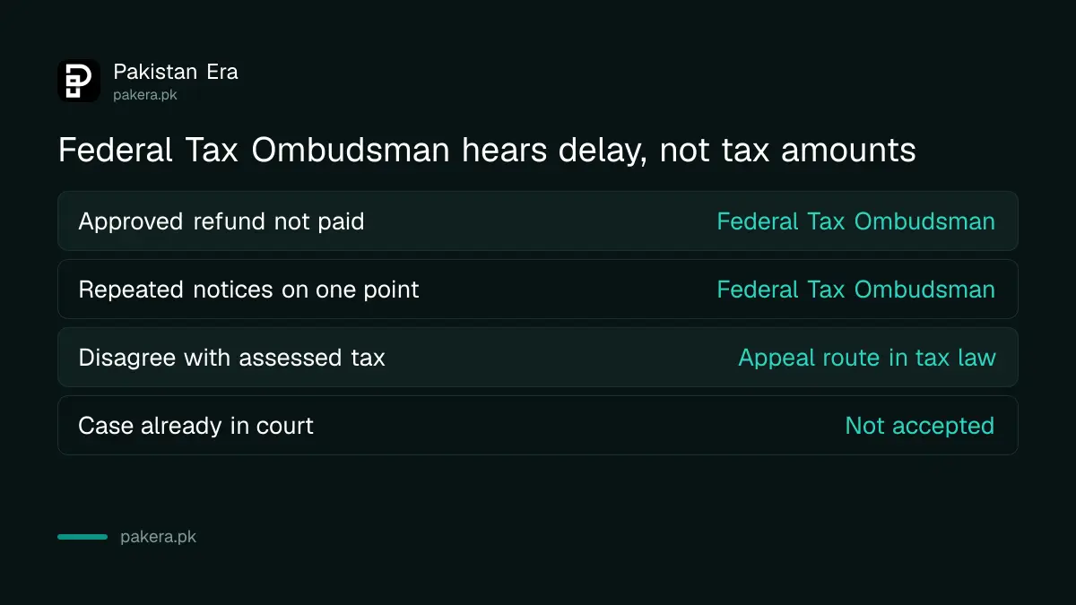 Which FBR problems go to the Federal Tax Ombudsman and which go to the tax appeal route