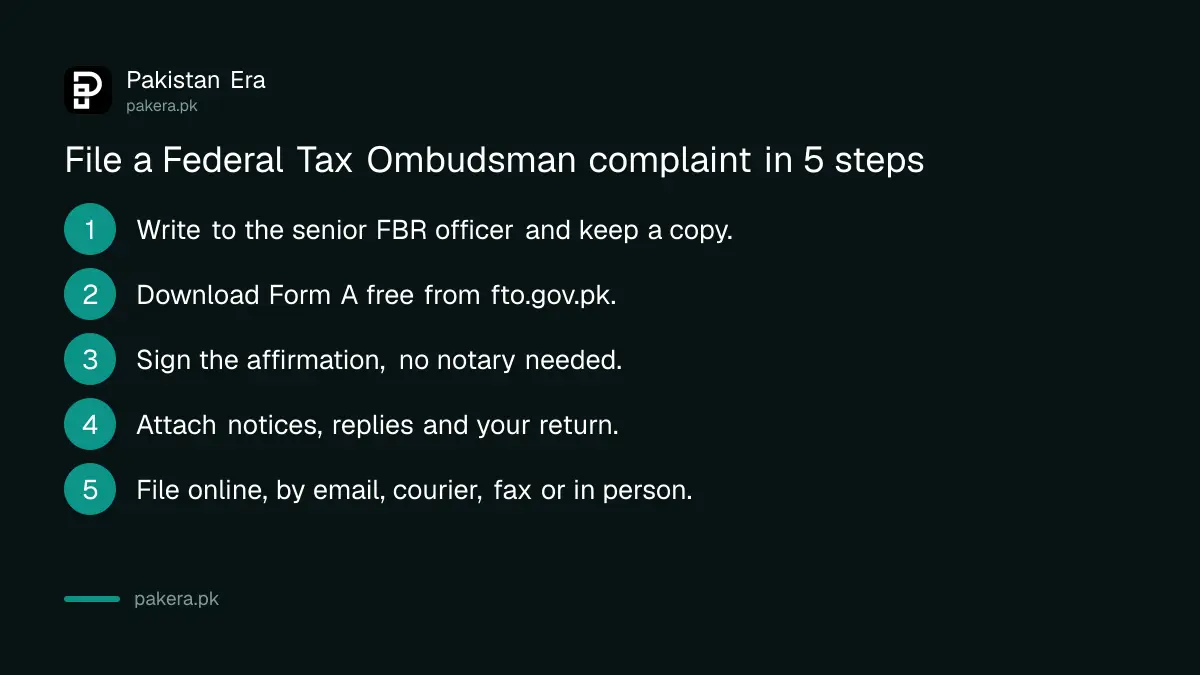 Steps to file a Federal Tax Ombudsman complaint: write to FBR first, download Form A, sign the affirmation, file and track