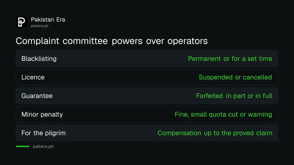 Penalties the complaint committee can impose on a Hajj or Umrah operator under the 2024 Act