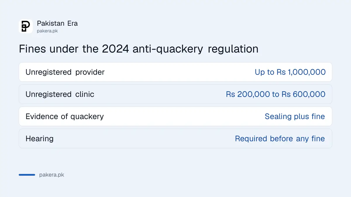 Fines under the Balochistan Healthcare Commission Licensing and Anti-Quackery Regulation 2024