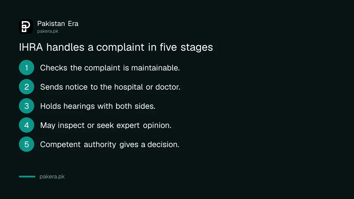 IHRA complaint process from registration to decision