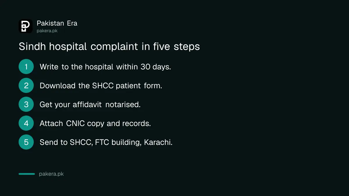 Steps to complain against a hospital or doctor to the Sindh Healthcare Commission