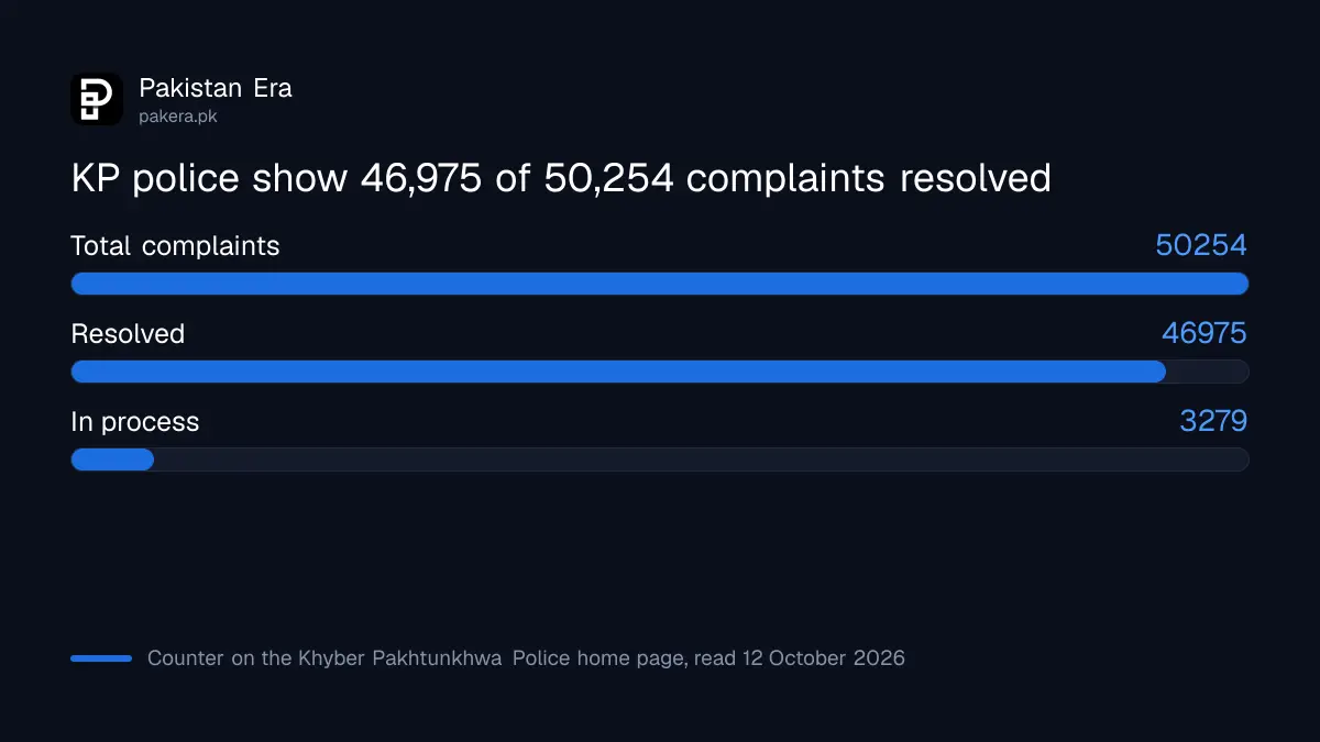 Complaints resolved and in process on the Khyber Pakhtunkhwa Police website