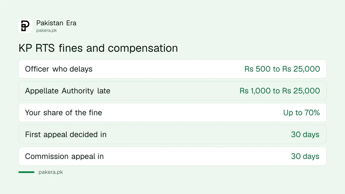 KP RTS fines: Rs 500 to Rs 25,000 on officers and up to 70 percent paid to the applicant