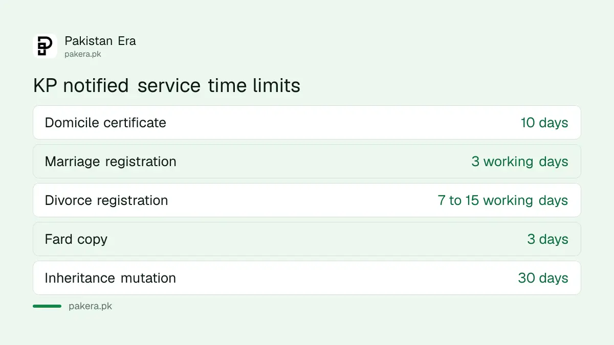 KP Right to Public Services time limits for domicile, marriage registration and inheritance mutation