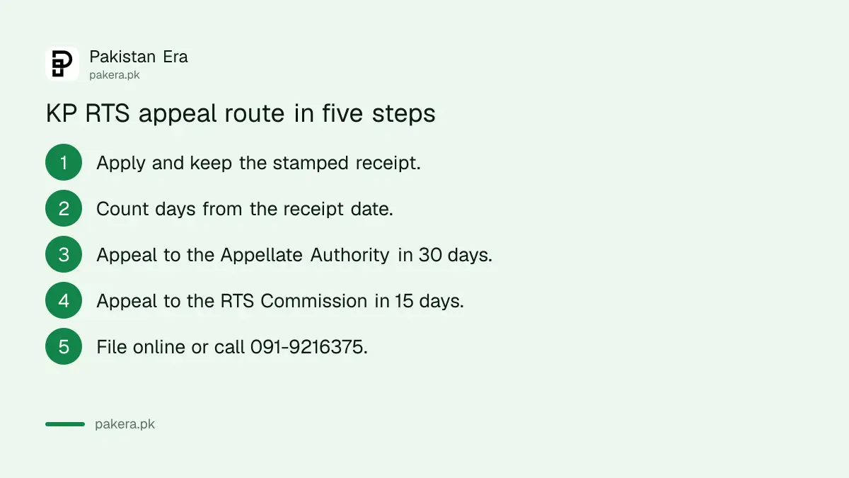 Steps to appeal a delayed public service in Khyber Pakhtunkhwa to the Right to Public Services Commission
