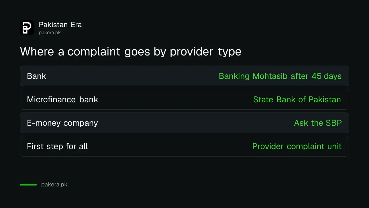 Which complaint route applies to a bank, a microfinance bank and an e-money wallet in Pakistan