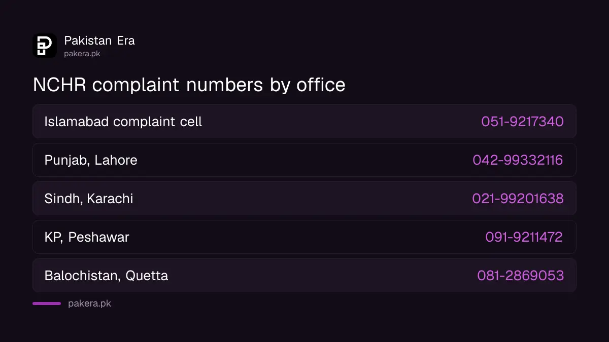 NCHR complaint offices and phone numbers in Islamabad, Lahore, Karachi, Peshawar and Quetta