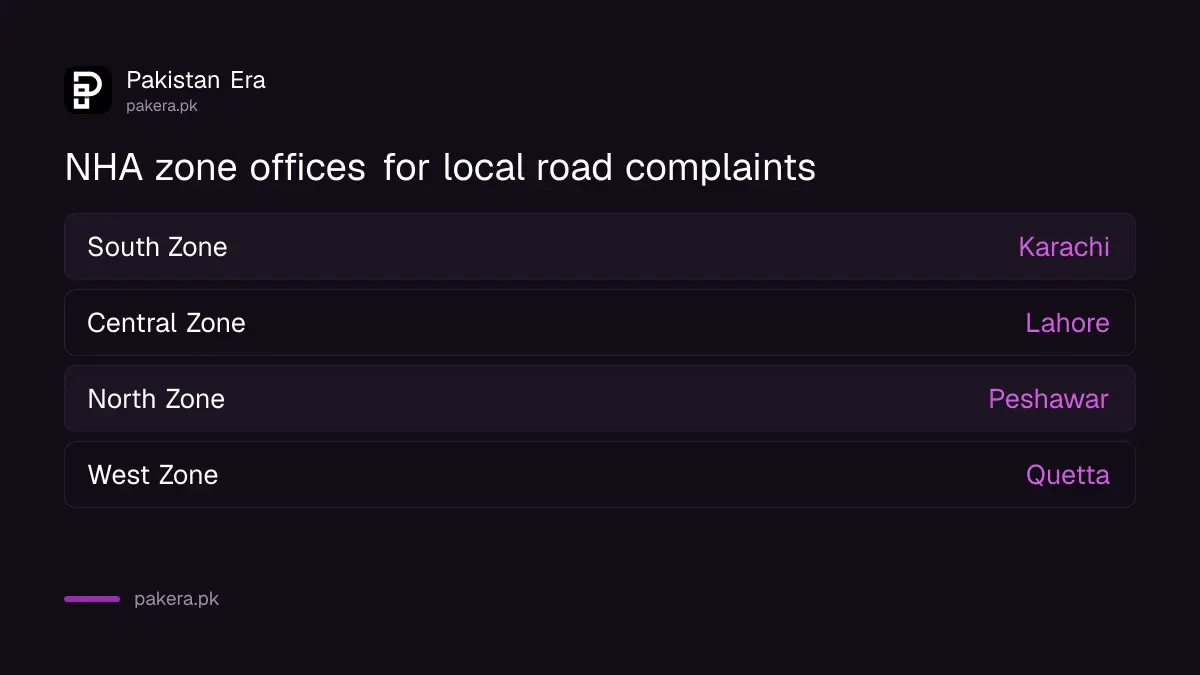 NHA zone offices in Karachi, Lahore, Peshawar and Quetta for road complaints