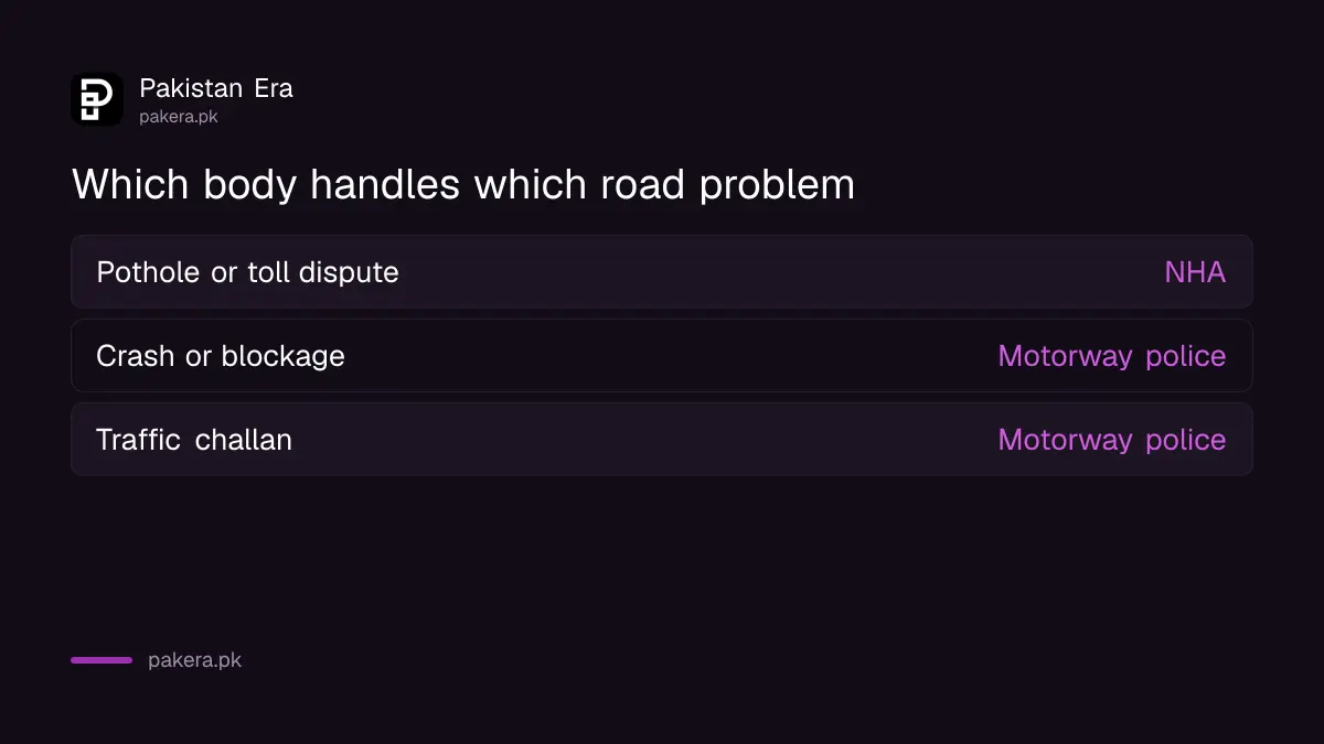 Which body handles each road problem, NHA or the motorway police