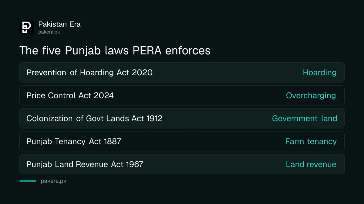 The five Punjab laws PERA enforces: hoarding, price control, government lands, tenancy and land revenue