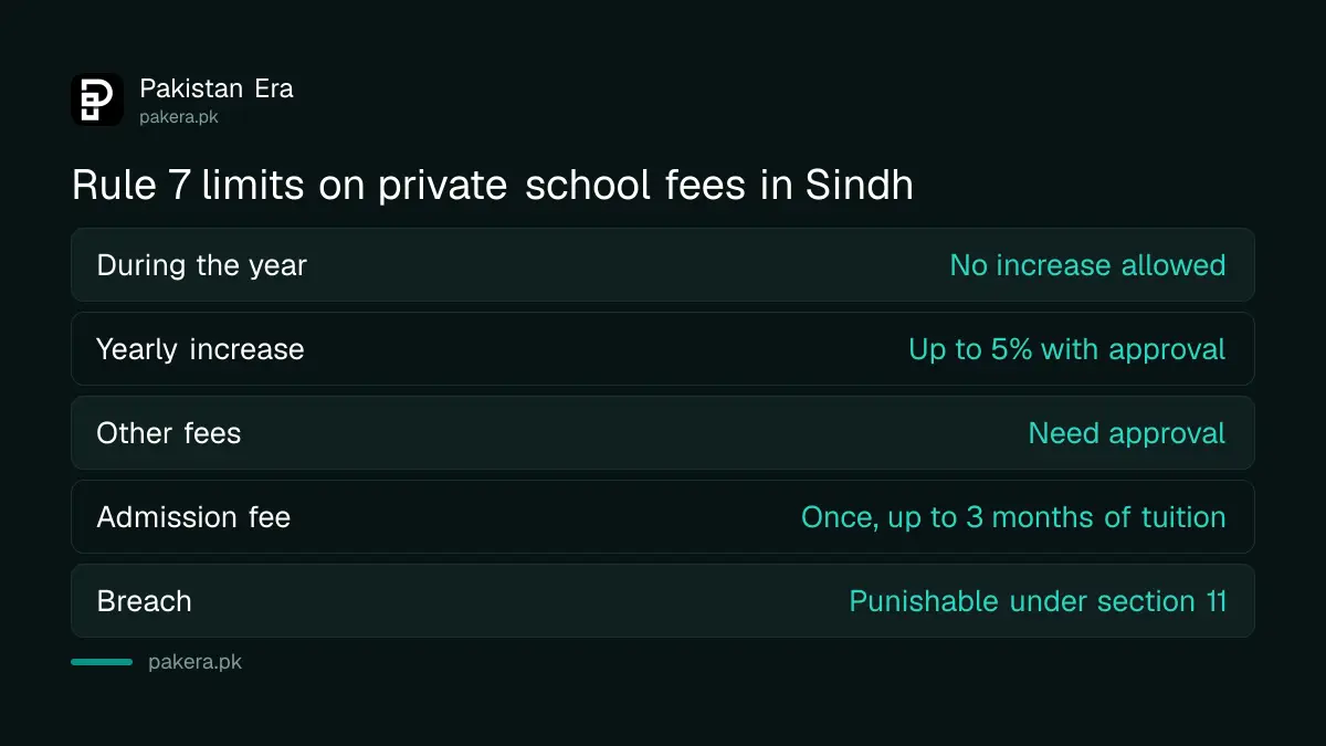 What Rule 7 of the Sindh private school rules says about fee increases