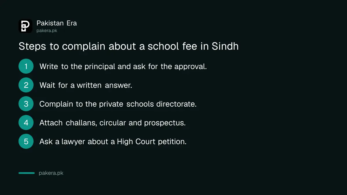 Steps to complain about a private school fee increase in Sindh