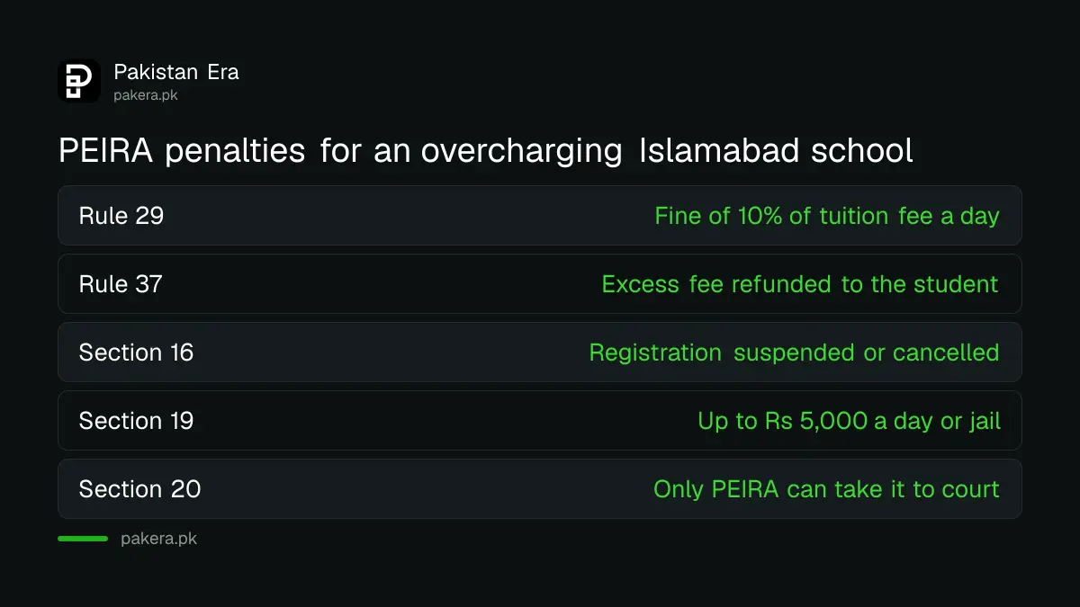 Penalties PEIRA can impose on an Islamabad private school that overcharges