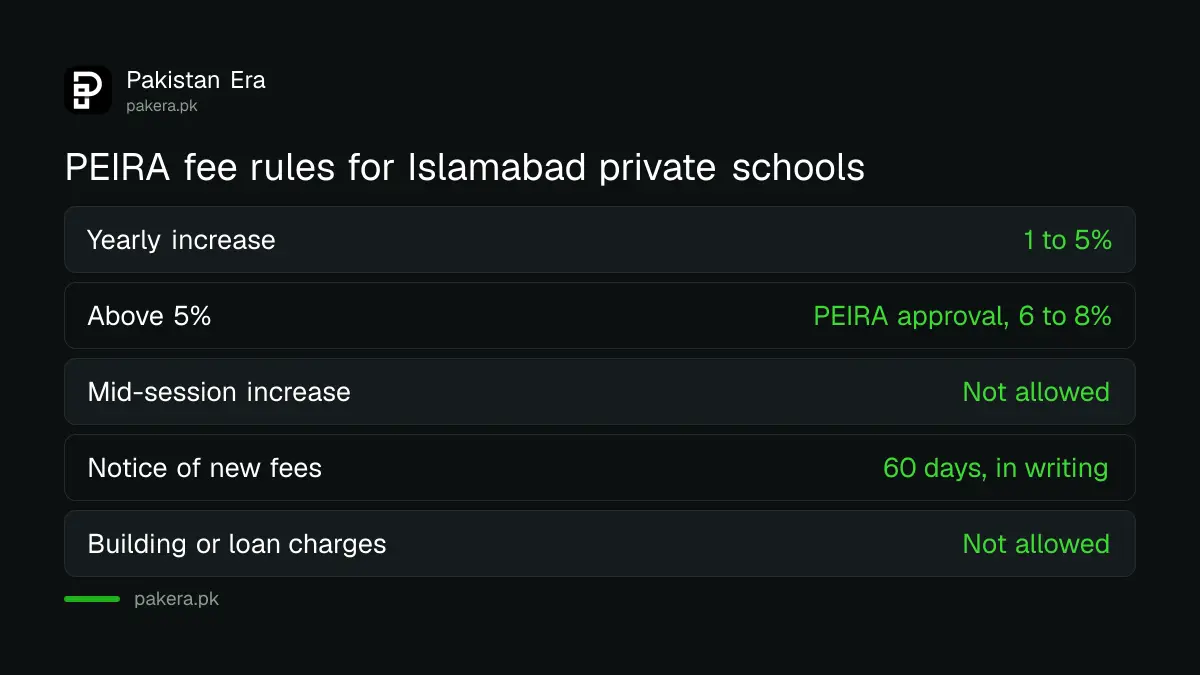 PEIRA fee rules for Islamabad private schools: 5% yearly cap, no rise mid-session, 60 days' notice