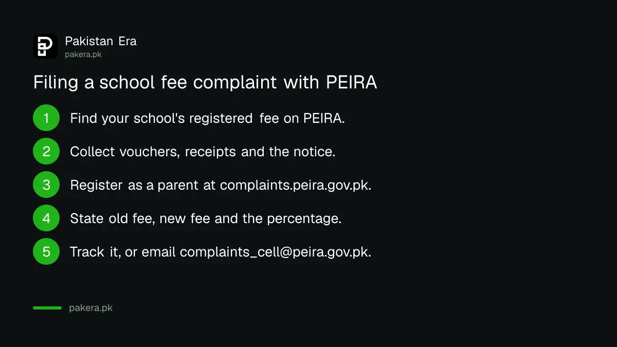 Steps to file a private school fee complaint with PEIRA in Islamabad