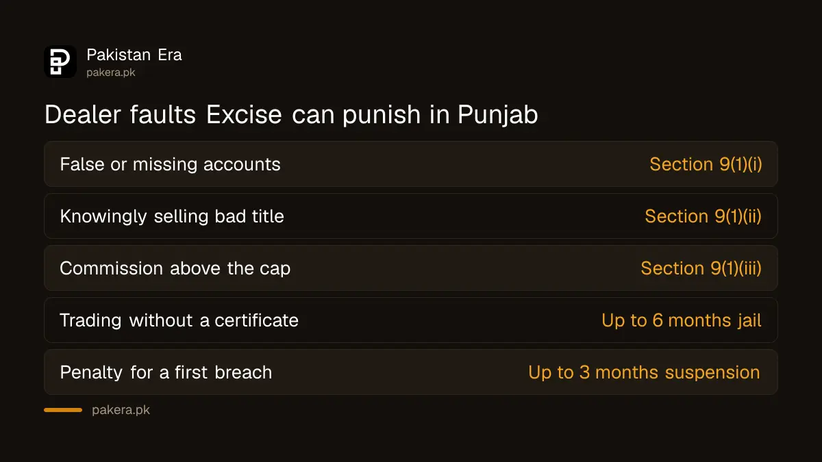 Three property dealer faults the Punjab Excise officer can punish