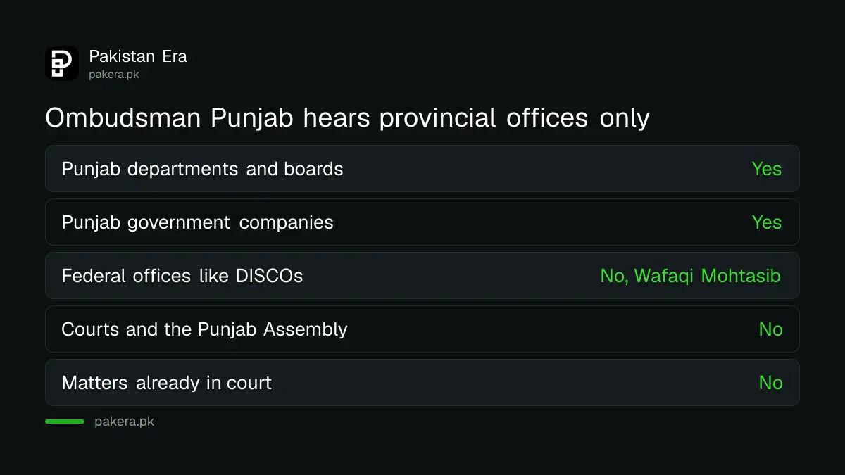 What the Ombudsman Punjab can and cannot hear: Punjab departments yes, federal offices, courts and the Assembly no