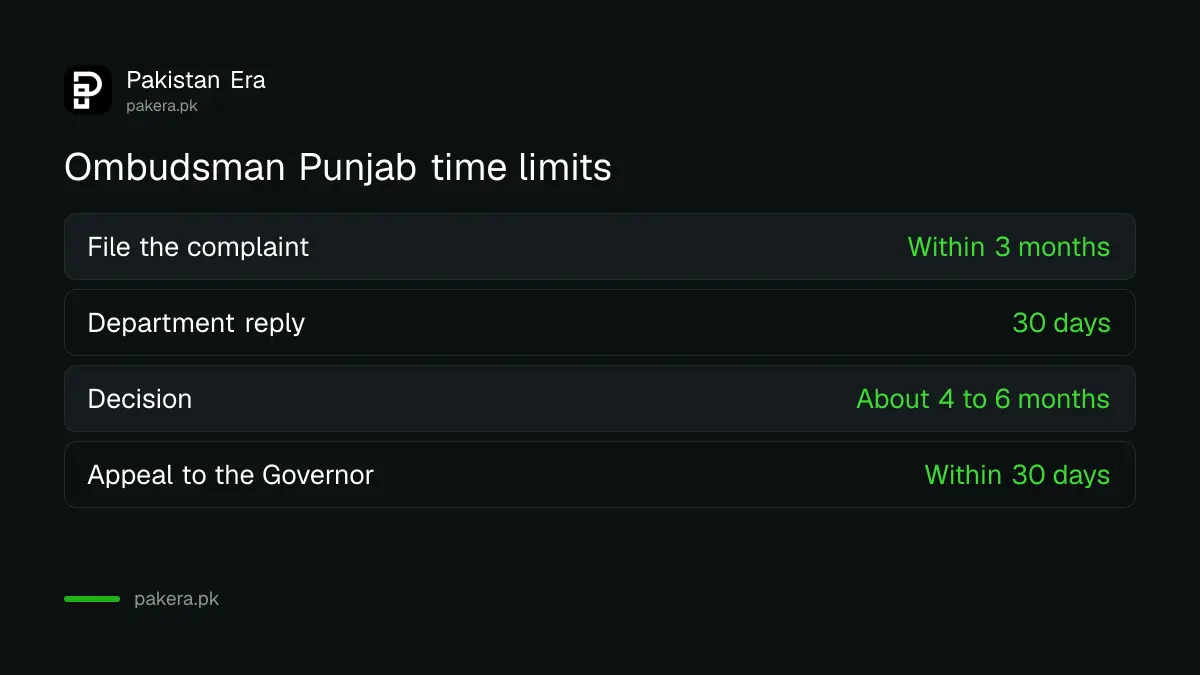 Ombudsman Punjab time limits: 3 months to file, 30 days for the department, 4 to 6 months to decide, 30 days to appeal