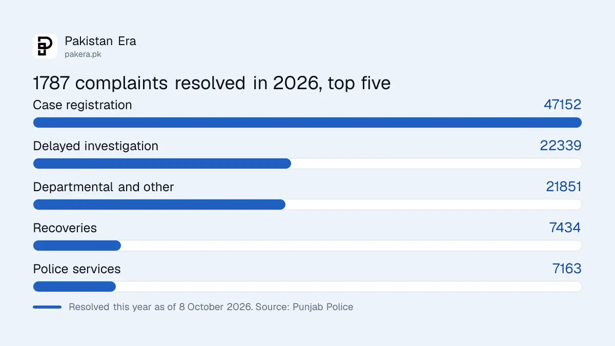 Bar chart of complaints resolved by the Punjab IGP Complaint Centre 1787 in 2026: 47,152 on case registration, 22,339 on delayed investigation, 21,851 departmental and other, 7,434 on recoveries, 7,163 on police services