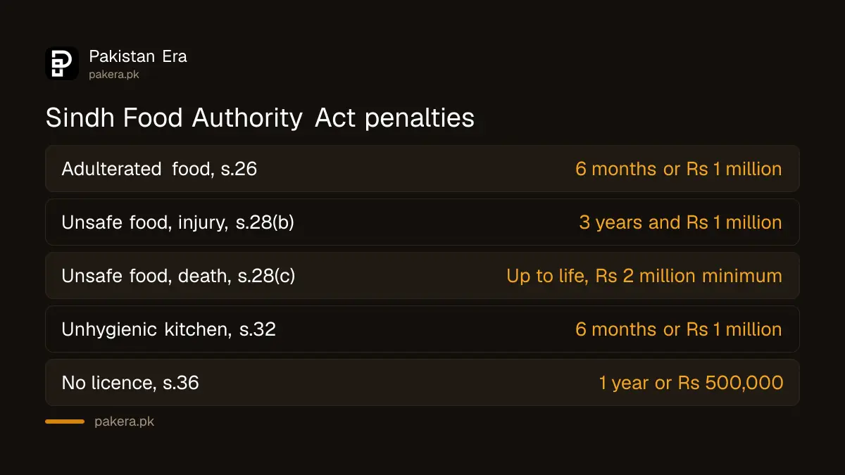 Penalties for unsafe and adulterated food under the Sindh Food Authority Act