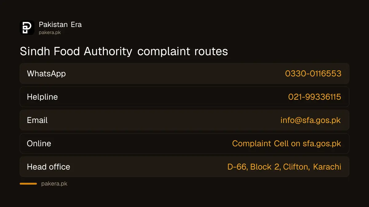 Ways to complain to the Sindh Food Authority: WhatsApp, helpline, email, online
