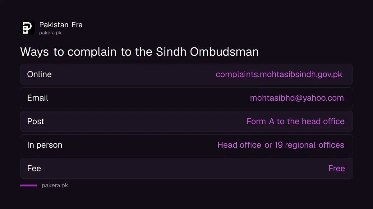 Four ways to file a complaint with the Provincial Ombudsman Sindh: online, email, post and in person