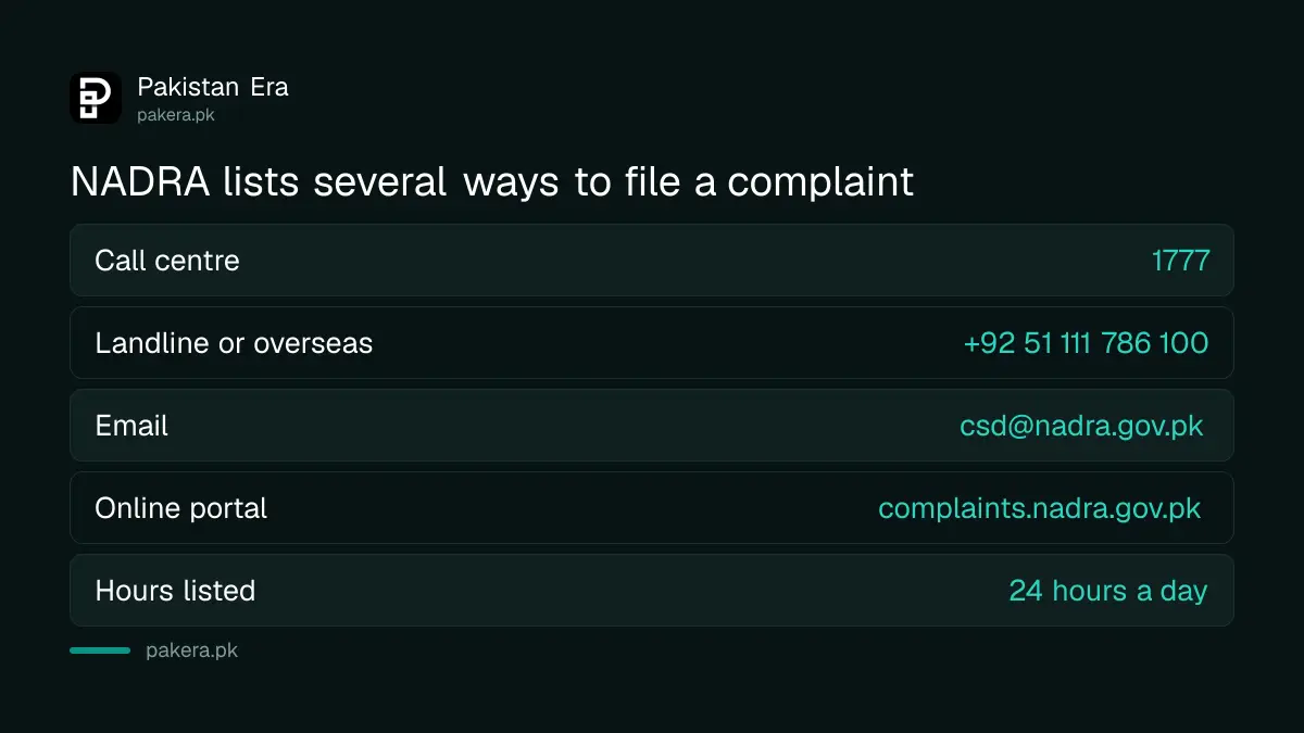 Ways to contact NADRA: 1777, email and complaint portal