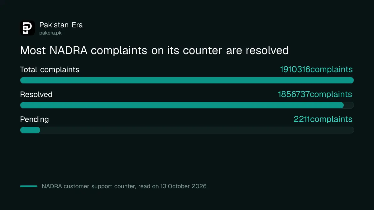 NADRA complaint counter showing resolved and pending complaints