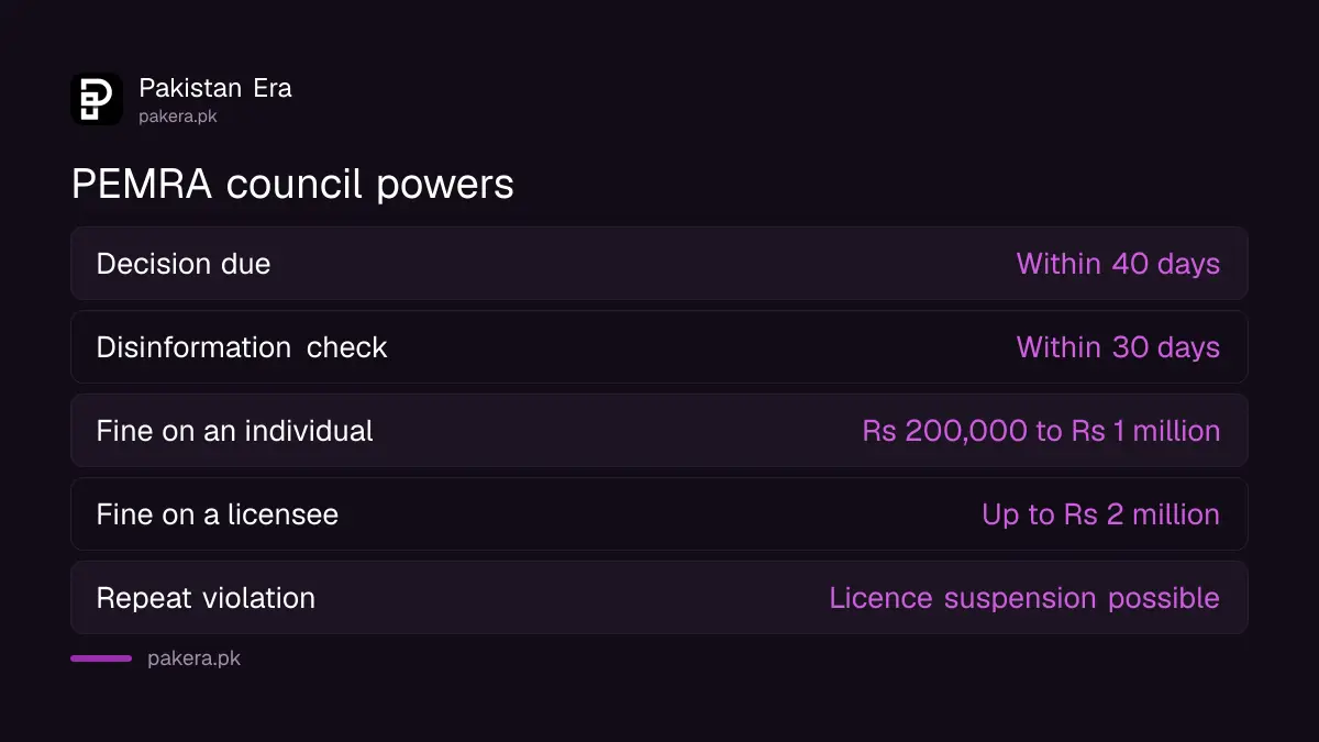 PEMRA council powers: 40 days to decide, fines up to Rs 2 million for a licensee