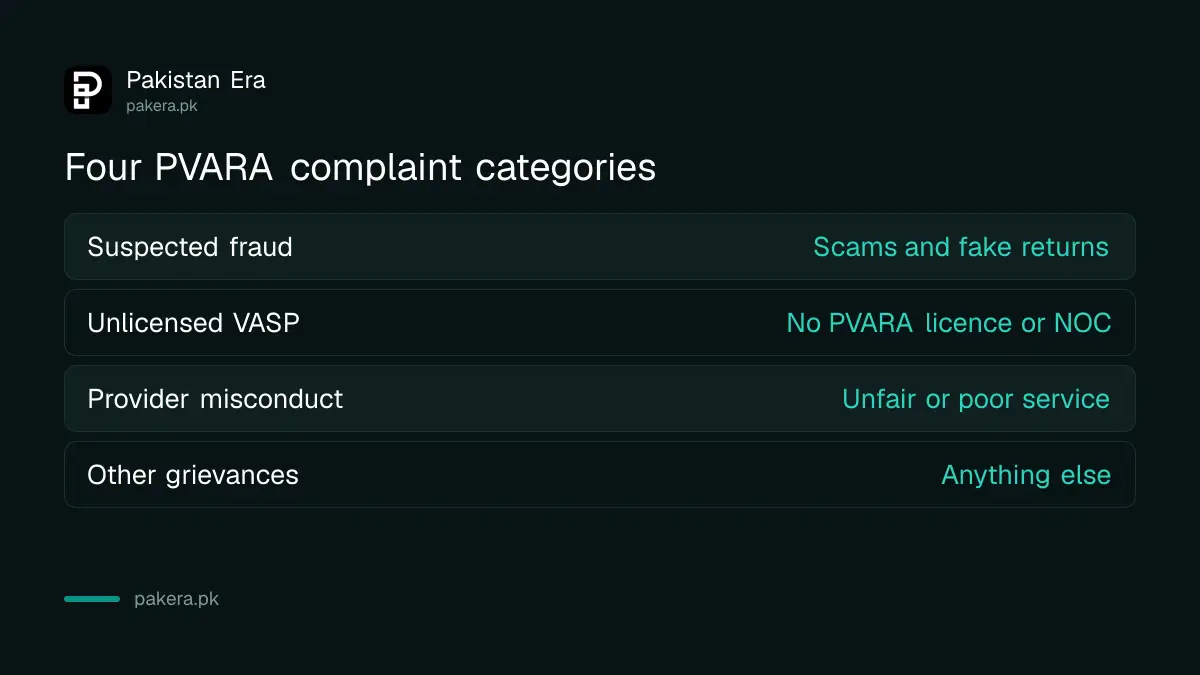 The four complaint categories on the PVARA complaints page for crypto users in Pakistan