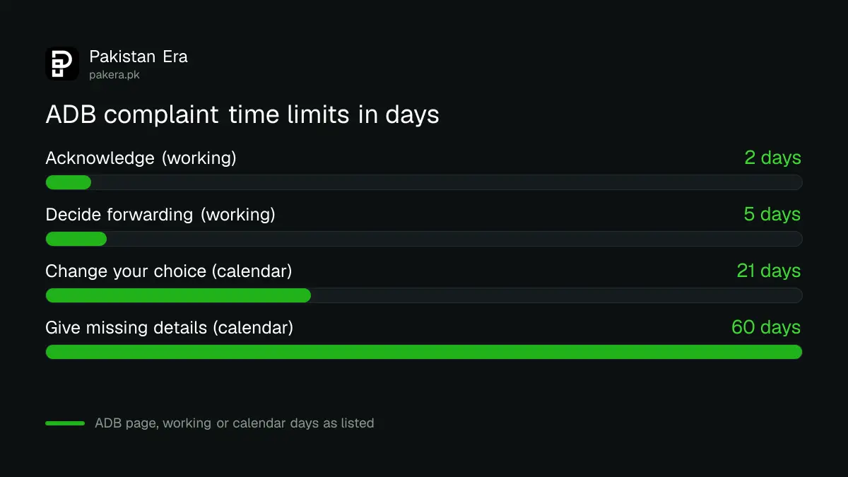 ADB Accountability Mechanism time limits in days for each complaint step